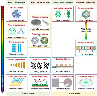 Spatial information coding with artificially engineered structures for acoustic and elastic wave sensing